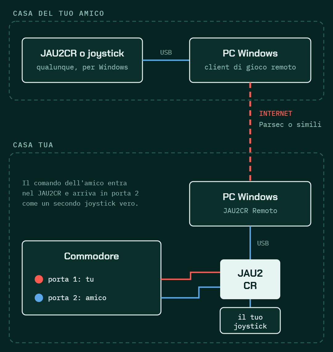 Schema del gioco a distanza: il joystick dell’amico passa via internet al PC con JAU2CR Remoto e da lì alla porta 2 del Commodore, mentre tu giochi in porta 1