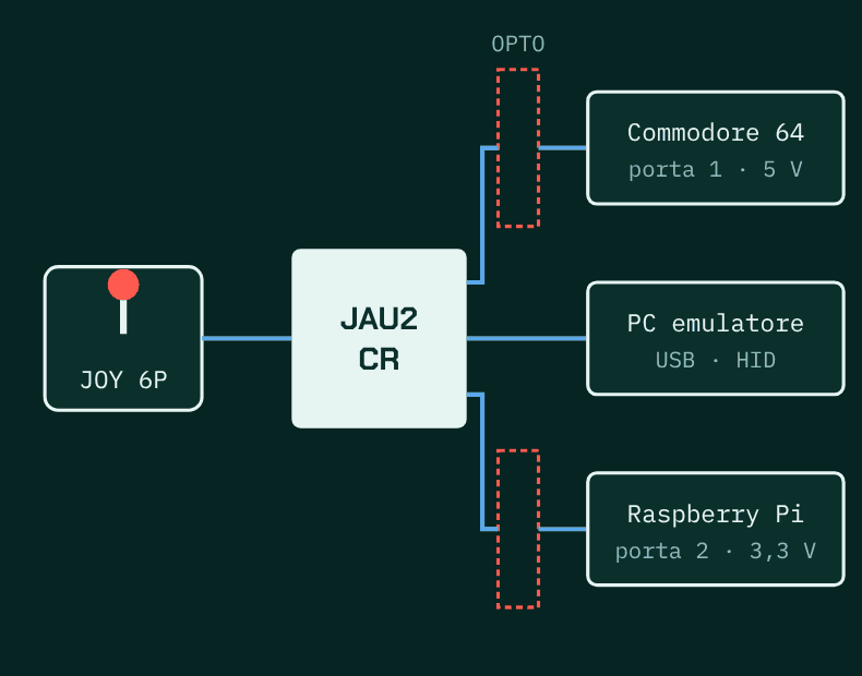 Schema: il joystick collegato al JAU2CR, che pilota insieme un Commodore 64 sulla porta 1 a 5 V, un PC via USB e un Raspberry Pi sulla porta 2 a 3,3 V, con uscite optoisolate